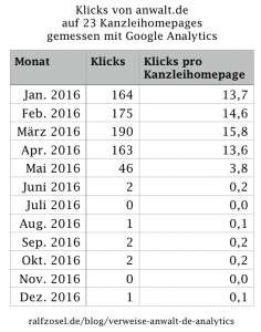 Verweise von anwalt.de auf 23 Kanzleihomepages gemessen mit Google Analytics - Tabelle